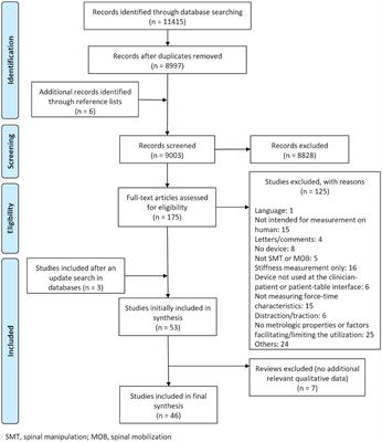 Devices Used to Measure Force-Time Characteristics of Spinal Manipulations and Mobilizations: A Mixed-Methods Scoping Review on Metrologic Properties and Factors Influencing Use